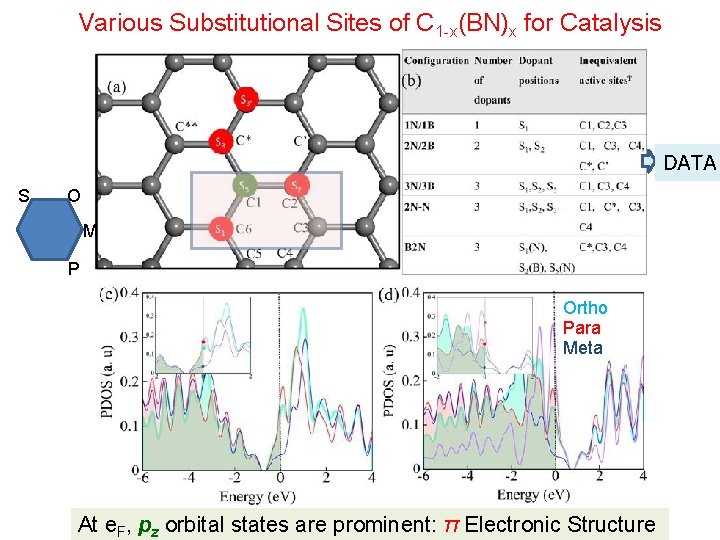 Various Substitutional Sites of C 1 -x(BN)x for Catalysis DATA S O M P