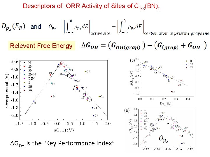 Descriptors of ORR Activity of Sites of C 1 -x(BN)x and Relevant Free Energy