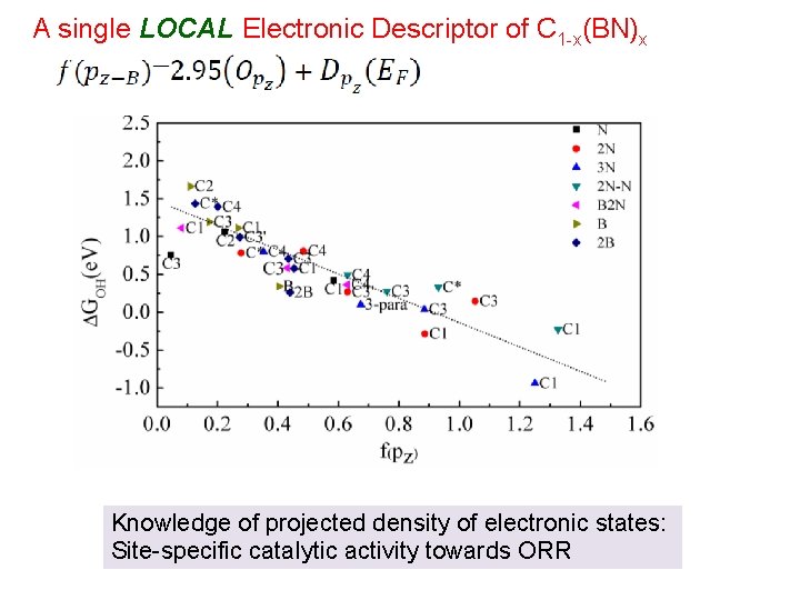 A single LOCAL Electronic Descriptor of C 1 -x(BN)x Knowledge of projected density of