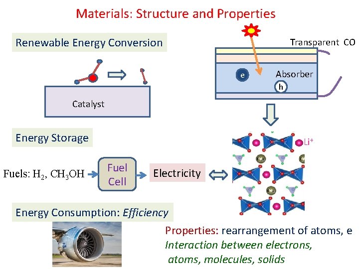 Materials: Structure and Properties Renewable Energy Conversion Transparent CO e Absorber h Catalyst Energy