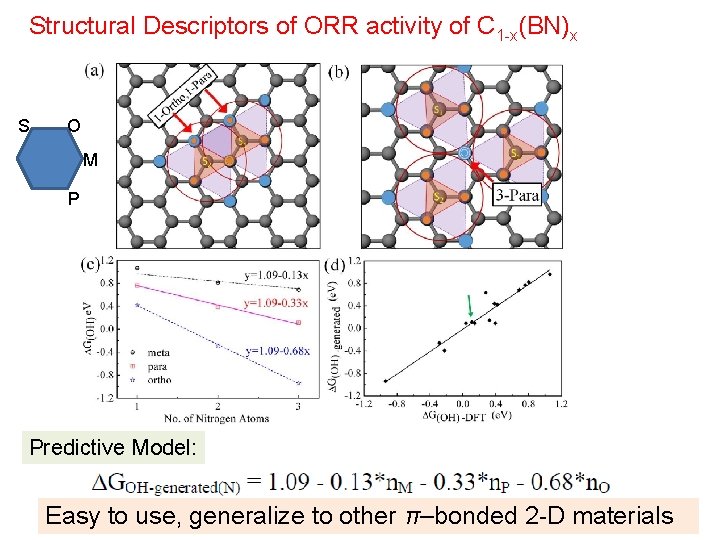 Structural Descriptors of ORR activity of C 1 -x(BN)x S O M P Predictive