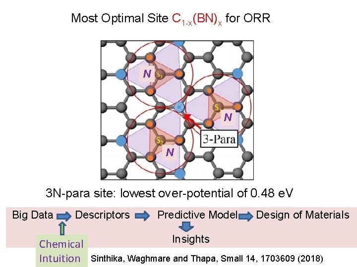 Most Optimal Site C 1 -x(BN)x for ORR N N N 3 N-para site: