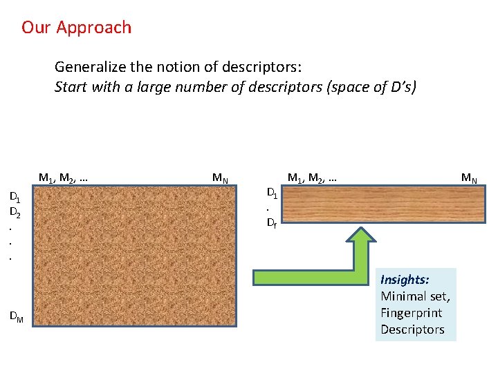 Our Approach Generalize the notion of descriptors: Start with a large number of descriptors