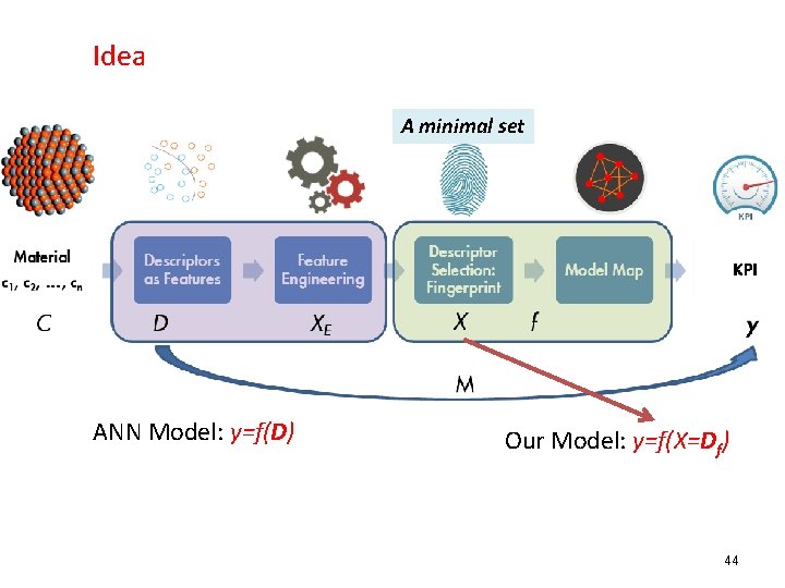 Idea A minimal set ANN Model: y=f(D) Our Model: y=f(X=Df) 44 