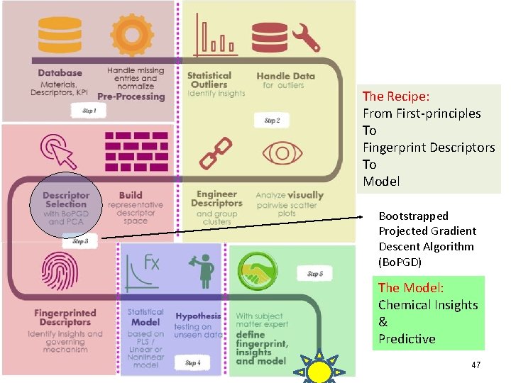 The Recipe: From First-principles To Fingerprint Descriptors To Model Bootstrapped Projected Gradient Descent Algorithm