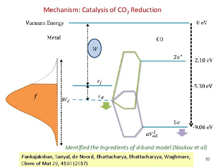 Mechanism: Catalysis of CO 2 Reduction Identified the Ingredients of d-band model (Noskov et