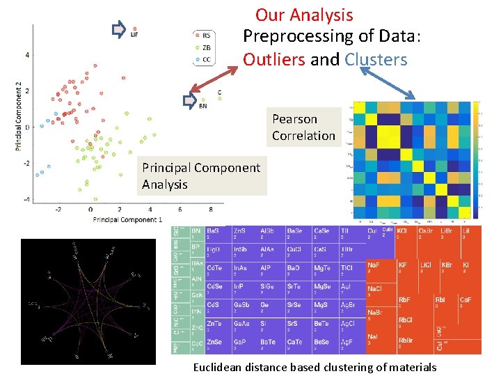 Our Analysis Preprocessing of Data: Outliers and Clusters Pearson Correlation Principal Component Analysis Euclidean