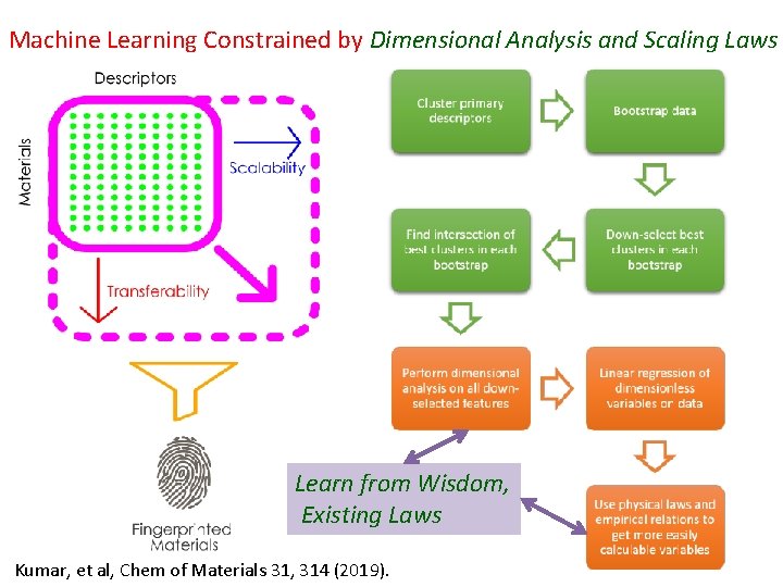 Machine Learning Constrained by Dimensional Analysis and Scaling Laws Learn from Wisdom, Existing Laws