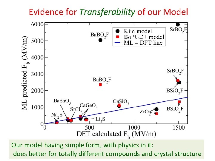 Evidence for Transferability of our Model Our model having simple form, with physics in