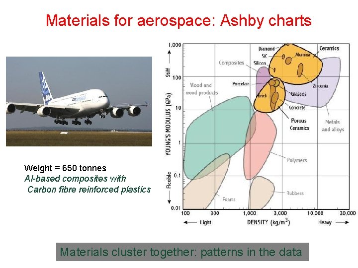 Materials for aerospace: Ashby charts Weight = 650 tonnes Al-based composites with Carbon fibre