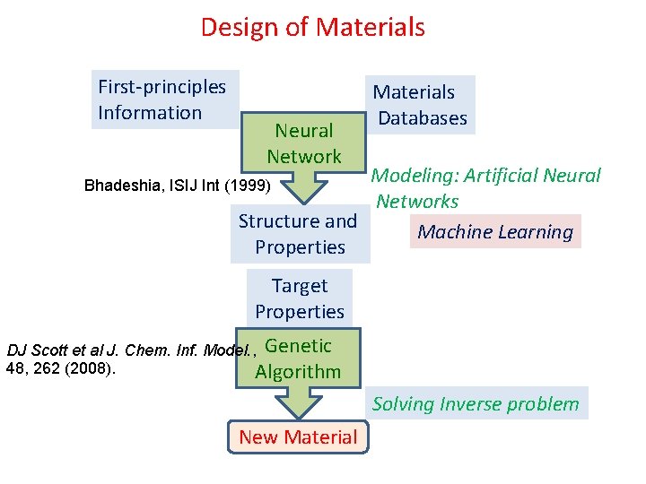 Design of Materials First-principles Information Neural Network Materials Databases Modeling: Artificial Neural Networks Structure