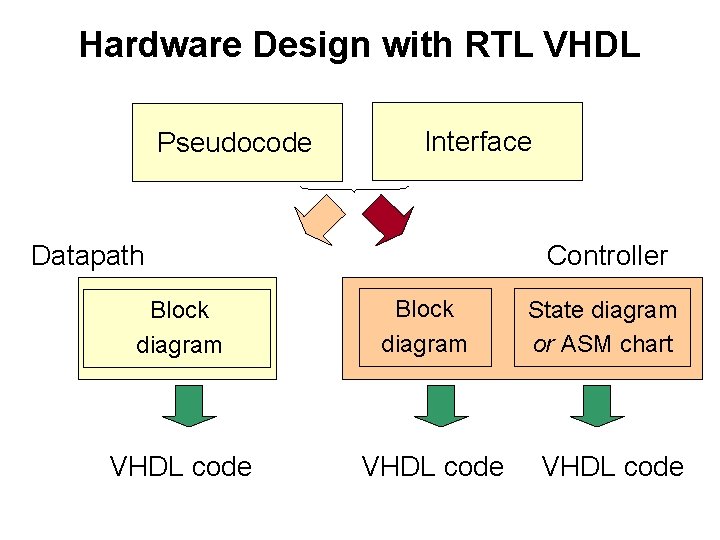 Hardware Design with RTL VHDL Pseudocode Interface Datapath Block diagram VHDL code Controller Block