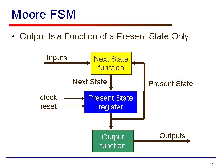 Moore FSM • Output Is a Function of a Present State Only Inputs Next