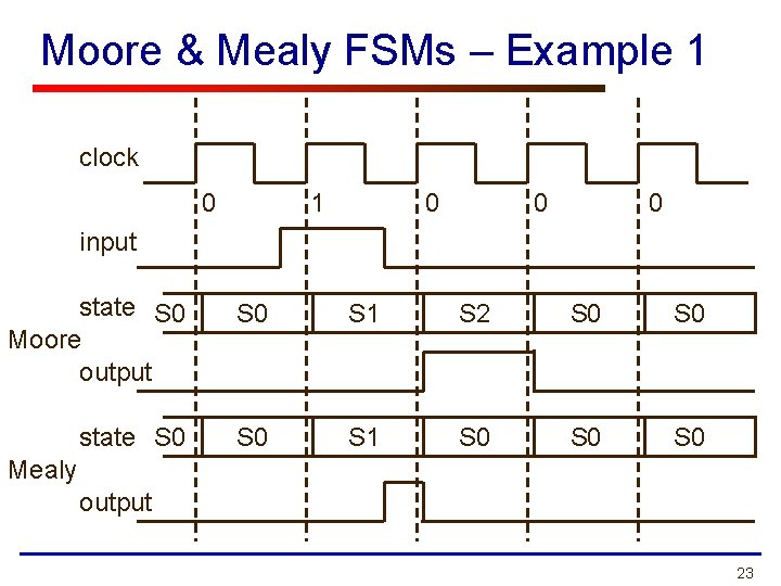 Moore & Mealy FSMs – Example 1 clock 0 1 0 0 0 input