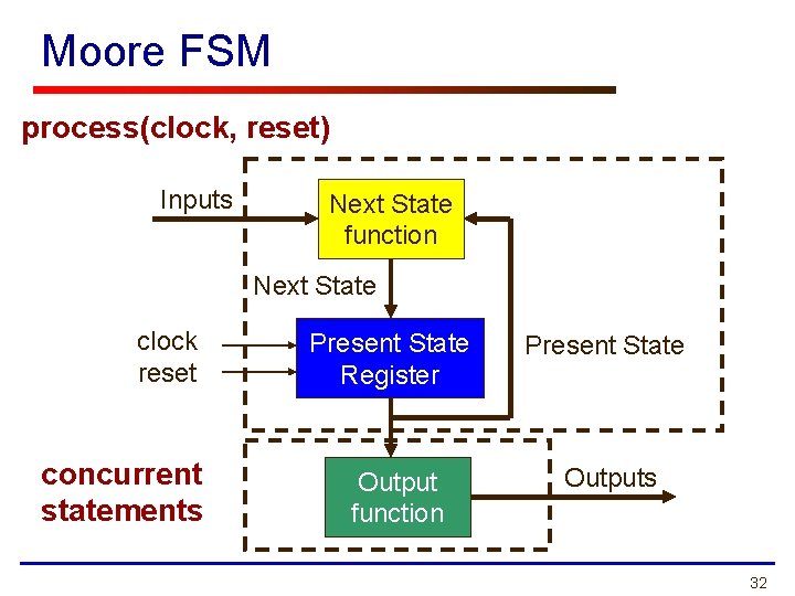 Moore FSM process(clock, reset) Inputs Next State function Next State clock reset concurrent statements