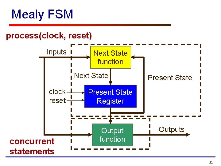 Mealy FSM process(clock, reset) Inputs Next State function Next State clock reset concurrent statements