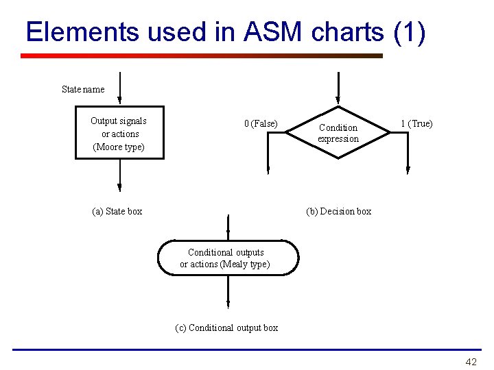 Elements used in ASM charts (1) State name Output signals or actions (Moore type)