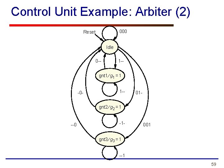 Control Unit Example: Arbiter (2) 000 Reset Idle 0 -- 1 -- gnt 1