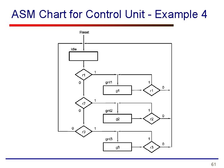 ASM Chart for Control Unit - Example 4 61 