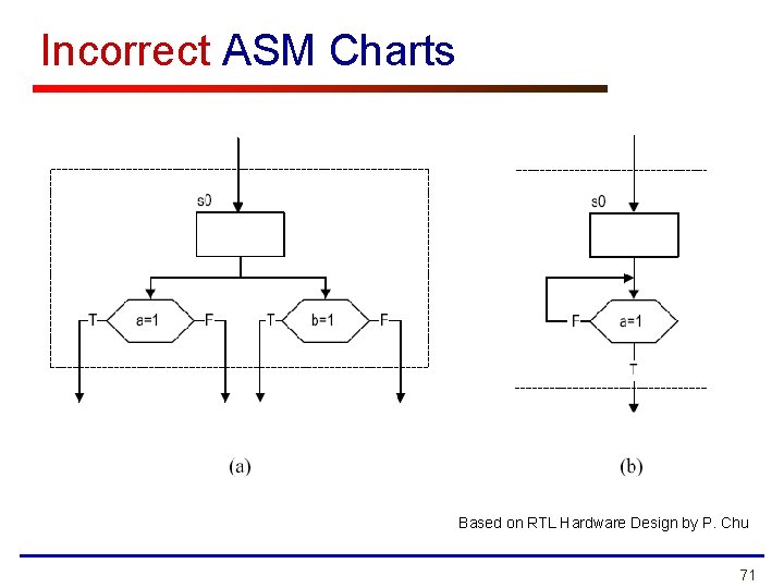 Incorrect ASM Charts Based on RTL Hardware Design by P. Chu 71 