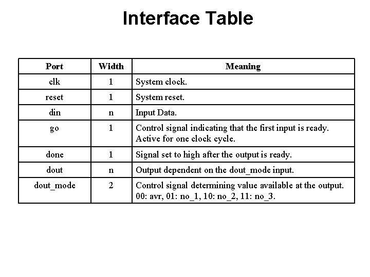 Interface Table Port Width Meaning clk 1 System clock. reset 1 System reset. din