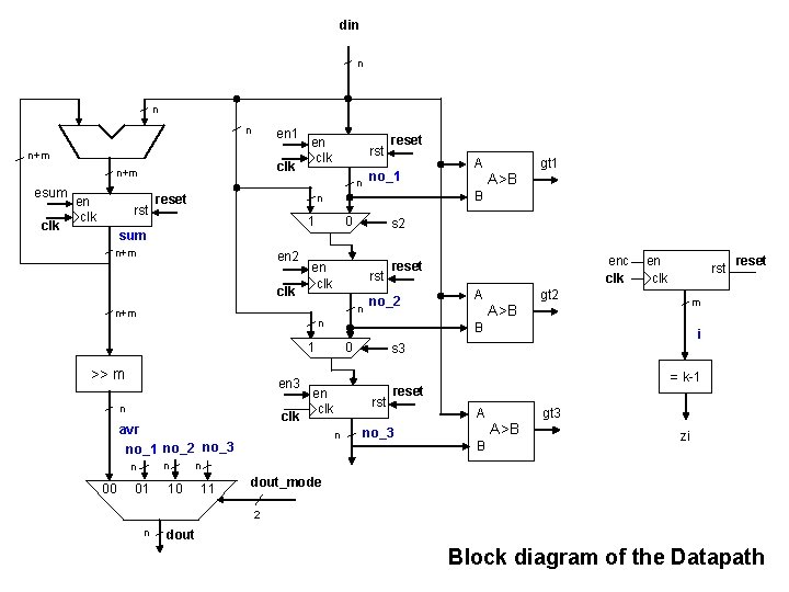 din n en 1 n+m clk n+m esum clk en clk rst no_1 n