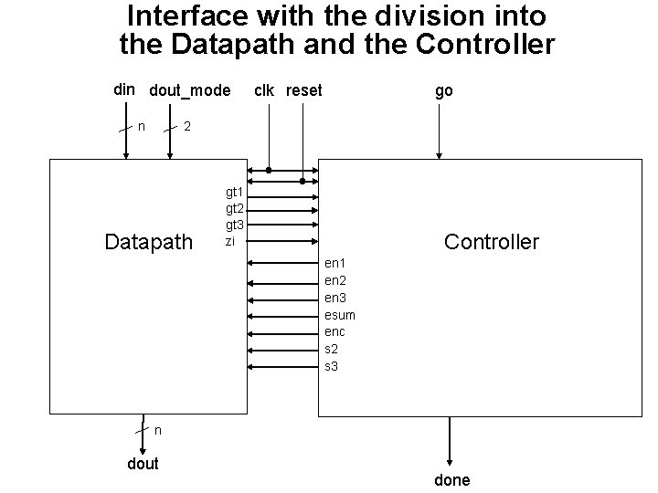 Interface with the division into the Datapath and the Controller din dout_mode n clk