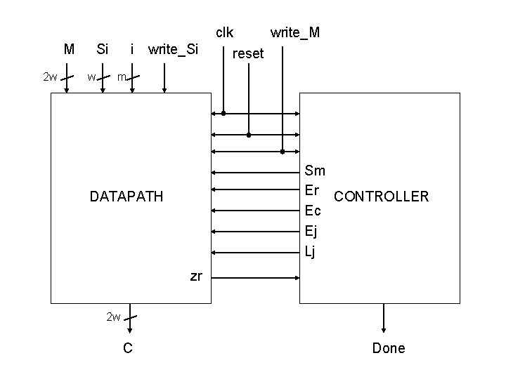 M 2 w Si w i write_Si clk write_M reset m Sm Er CONTROLLER