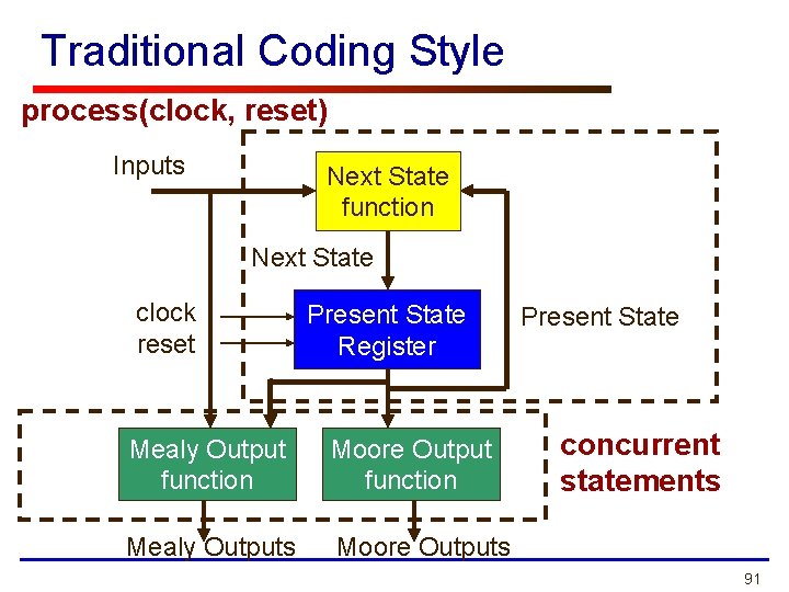 Traditional Coding Style process(clock, reset) Inputs Next State function Next State clock reset Present