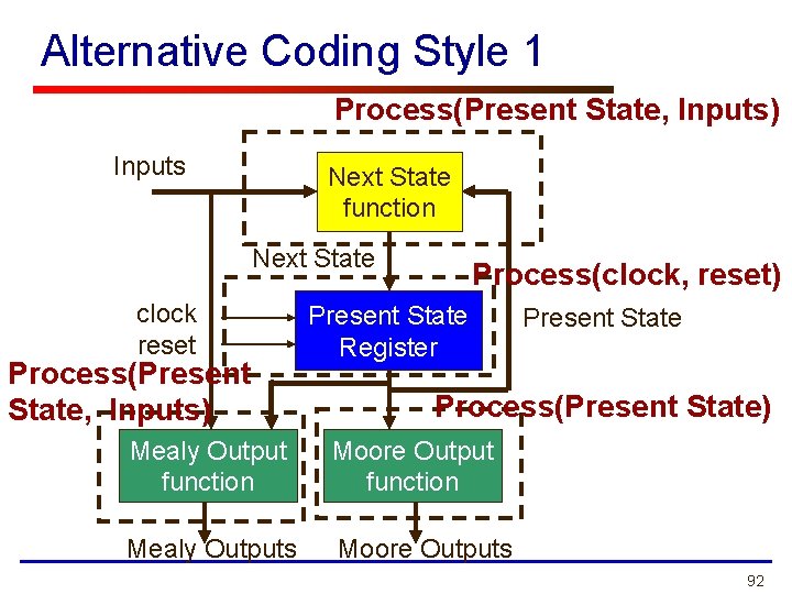Alternative Coding Style 1 Process(Present State, Inputs) Inputs Next State function Next State clock