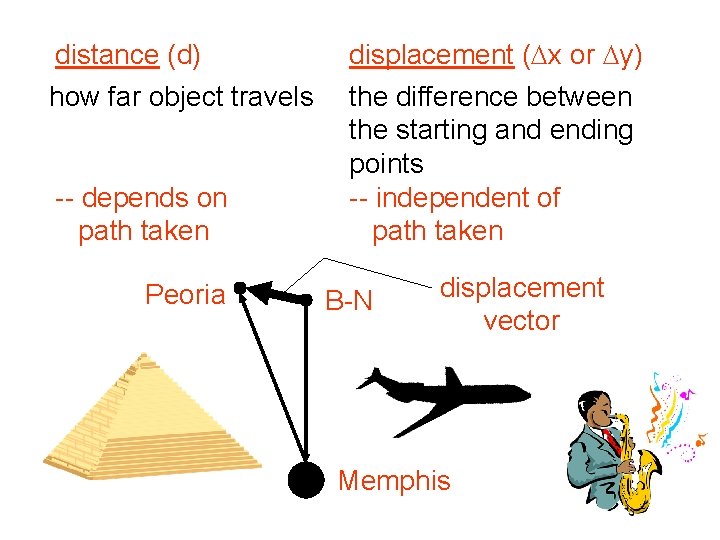distance (d) how far object travels -- depends on path taken Peoria displacement (Dx