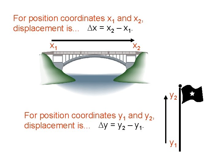 For position coordinates x 1 and x 2, displacement is. . . Dx =