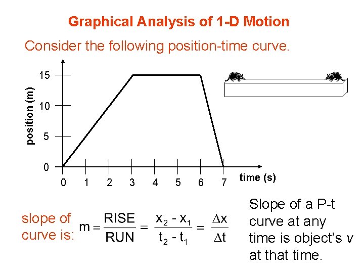 Graphical Analysis of 1 -D Motion Consider the following position-time curve. position (m) 15