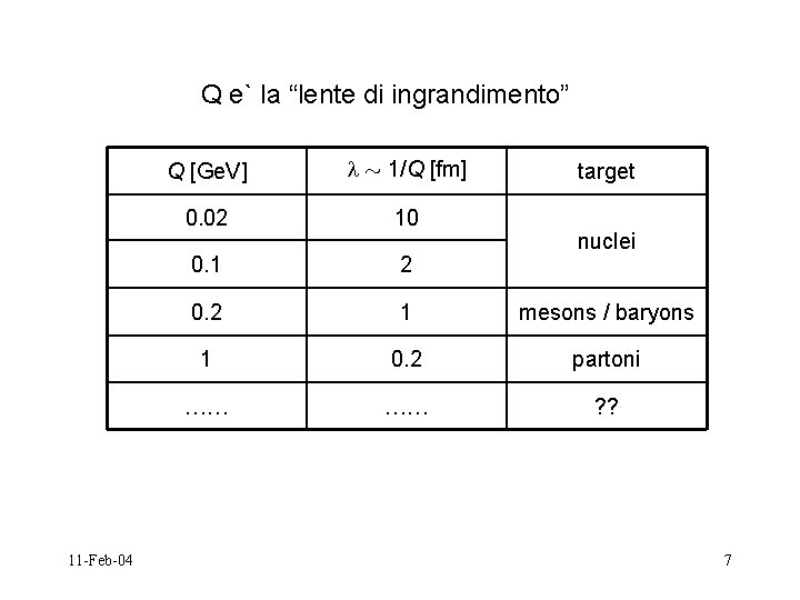 Q e` la “lente di ingrandimento” 11 -Feb-04 Q [Ge. V] » 1/Q [fm]