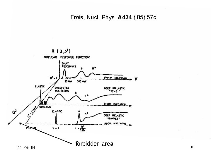 Frois, Nucl. Phys. A 434 (’ 85) 57 c 11 -Feb-04 forbidden area 9