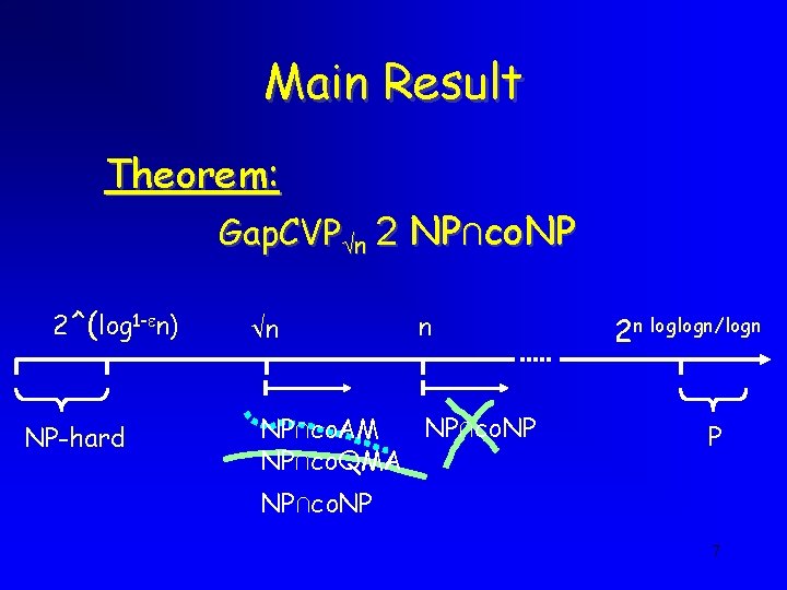 Main Result Theorem: Gap. CVP n 2 NP∩co. NP 2^(log 1 -en) NP-hard n Main Result Theorem: Gap. CVP n 2 NP∩co. NP 2^(log 1 -en) NP-hard n