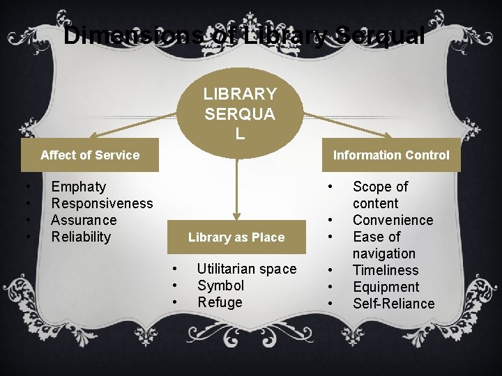 Dimensions of Library Serqual LIBRARY SERQUA L Affect of Service • • Information Control