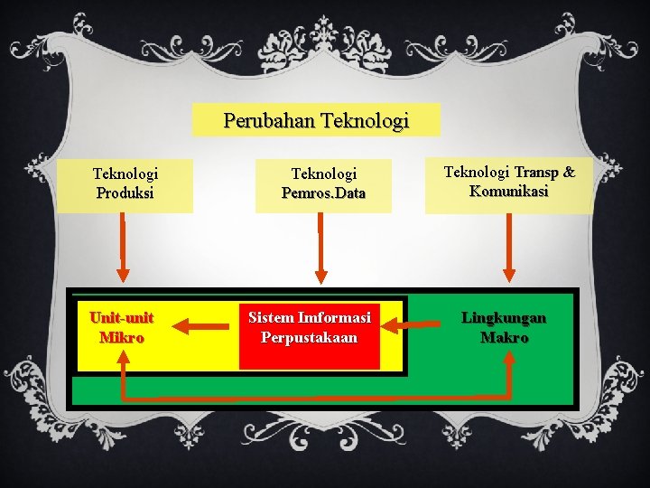 Perubahan Teknologi Produksi Unit-unit Mikro Teknologi Pemros. Data Sistem Imformasi Perpustakaan Teknologi Transp &