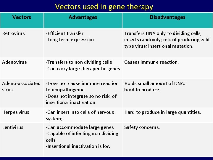 Vectors used in gene therapy Vectors Advantages Disadvantages Retrovirus -Efficient transfer -Long term expression