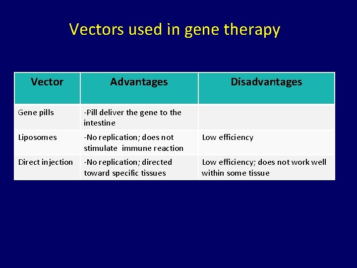 Vectors used in gene therapy Vector Advantages Disadvantages Gene pills -Pill deliver the gene