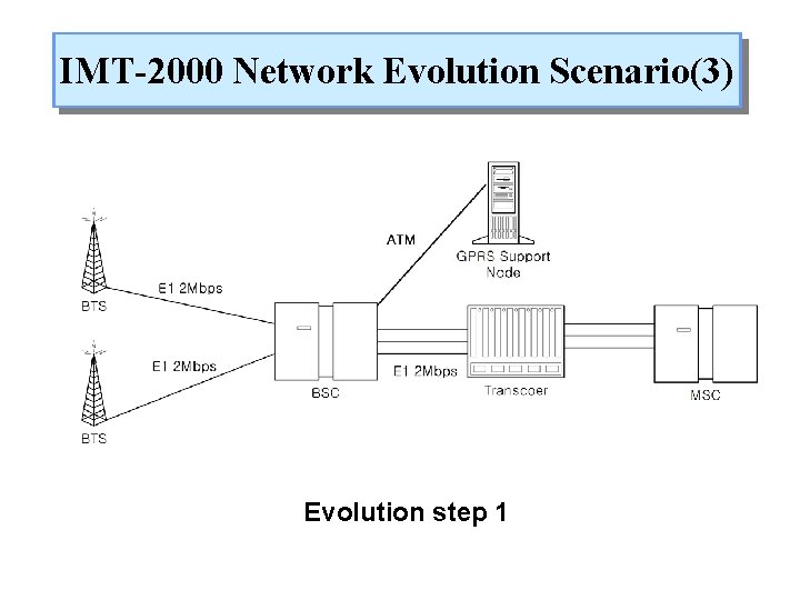 IMT-2000 Network Evolution Scenario(3) Evolution step 1 