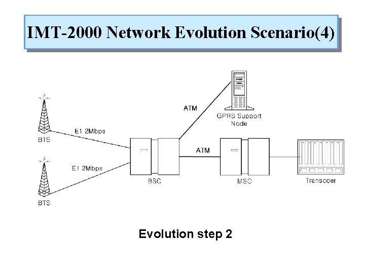 IMT-2000 Network Evolution Scenario(4) Evolution step 2 