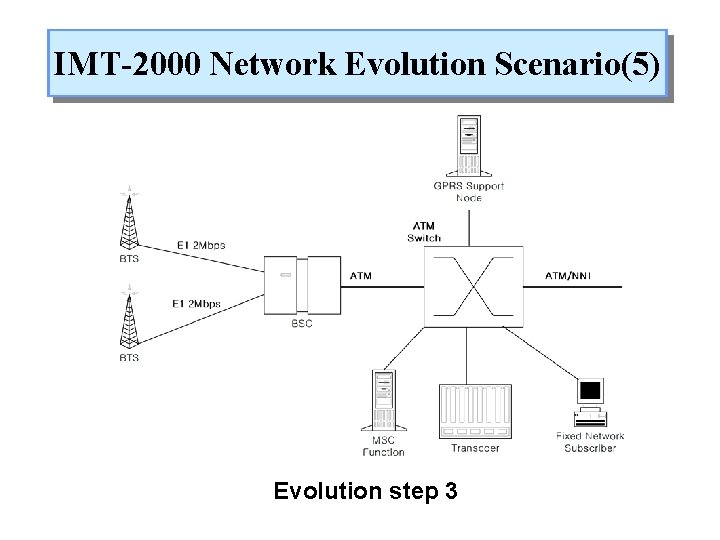 IMT-2000 Network Evolution Scenario(5) Evolution step 3 