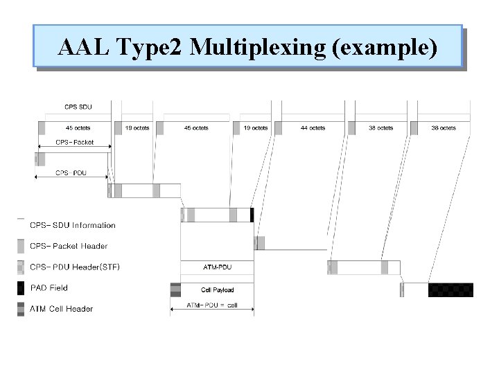 AAL Type 2 Multiplexing (example) 