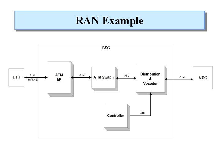 RAN Example 