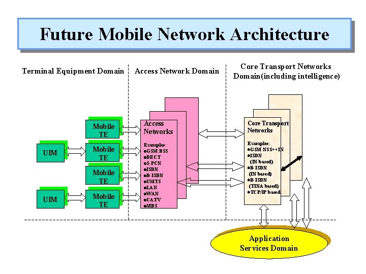 Future Mobile Network Architecture Terminal Equipment Domain Mobile TE UIM Mobile TE Access Network