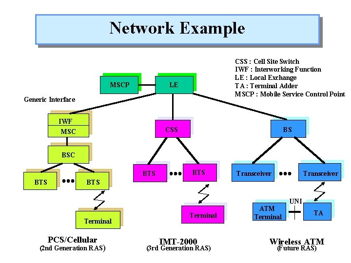 Network Example MSCP CSS : Cell Site Switch IWF : Interworking Function LE :