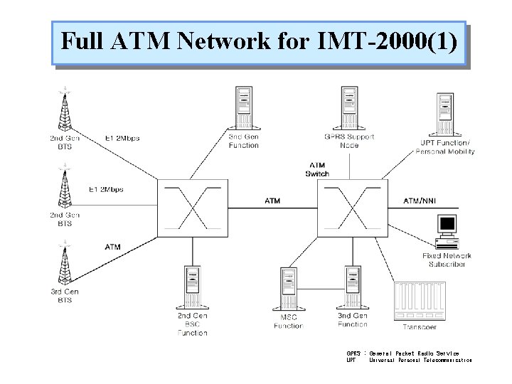 Full ATM Network for IMT-2000(1) GPRS : General Packet Radio Service UPT : Universal