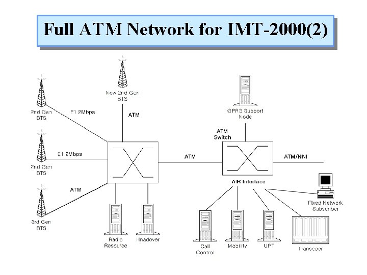 Full ATM Network for IMT-2000(2) 