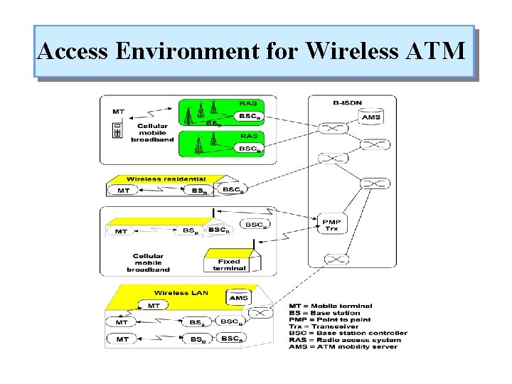 Access Environment for Wireless ATM 